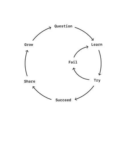 CYCLE OF PROGRESSION